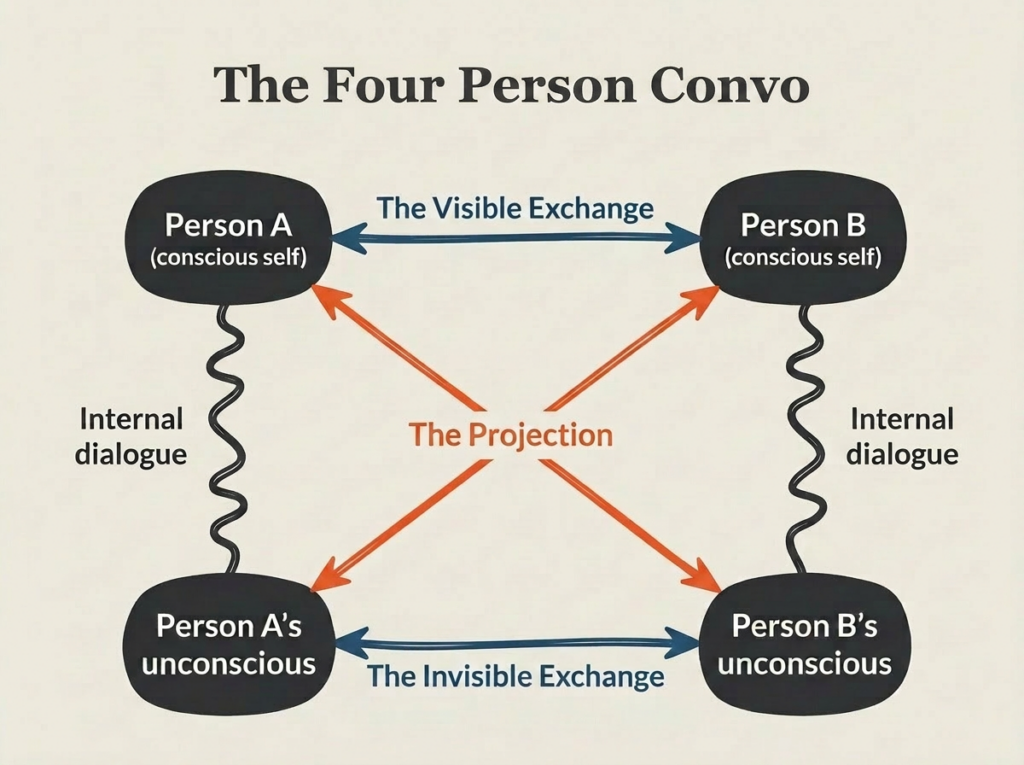 The Four Person Convo diagram by Joseph Bojang showing two conscious selves, two unconscious selves, and the four conversations connecting them including projection.