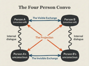 The Four Person Convo diagram by Joseph Bojang showing two conscious selves, two unconscious selves, and the four conversations connecting them including projection.
